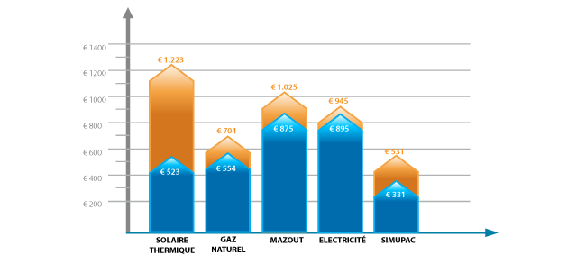 Rendement des chauffe-eaux air-eau Simupac par rapport aux autres systèmes de chauffe-eau